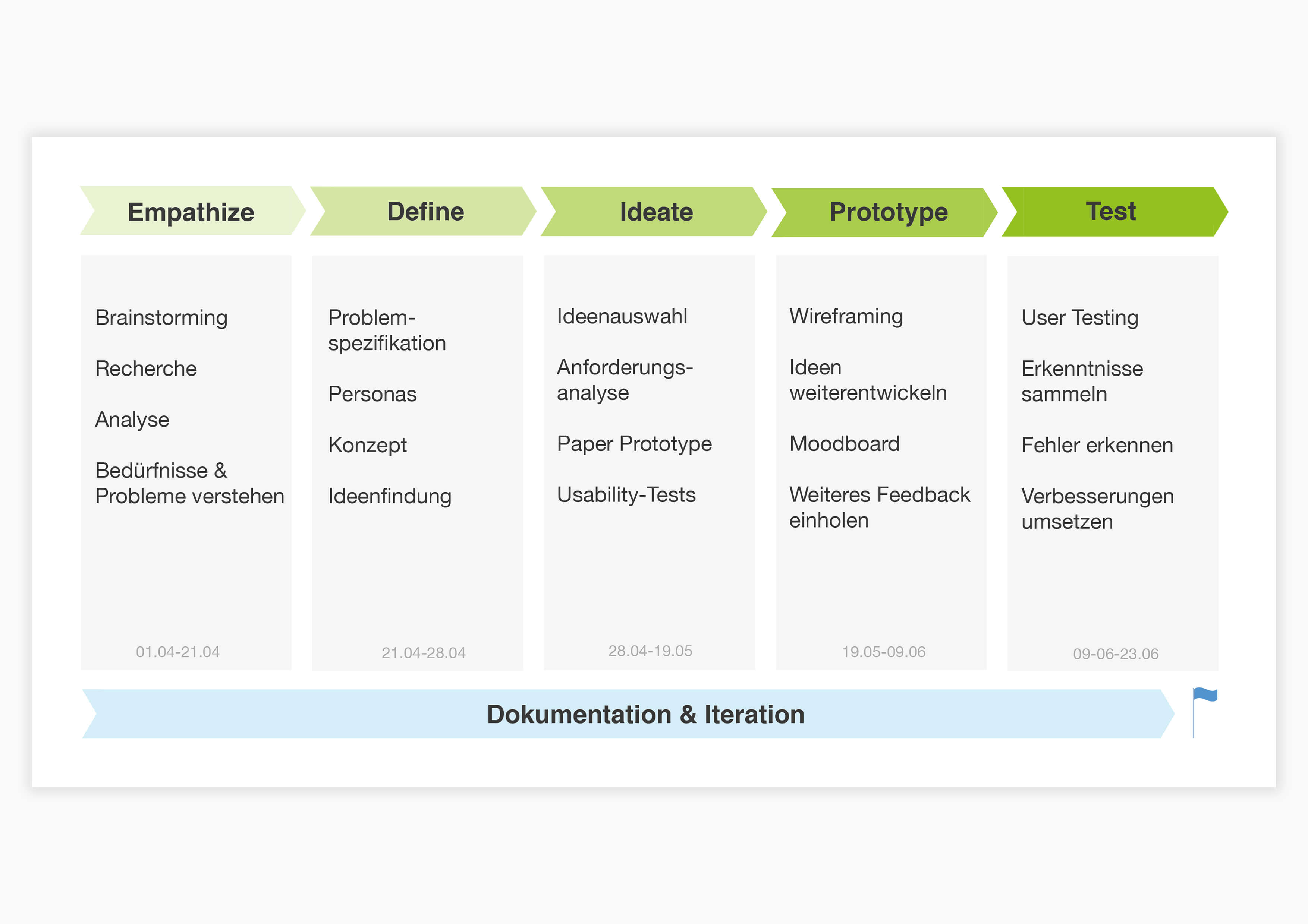 Roadmap von dem Projekt CitoSnack